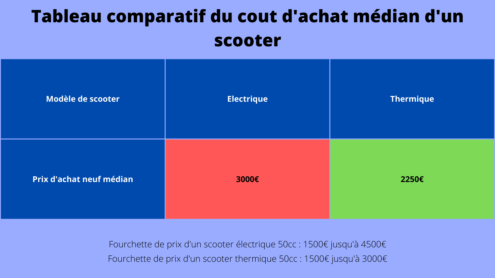 Tableau comparatif du cout d'achat médian d'un scooter